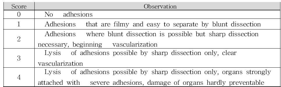 Zu¨ hlke의 유착 분류 시스템 (Zu¨ hlke, Adhesion Classification System) 자료 : Stommel et al. (2014); [10] Vrijland et al.(2002)