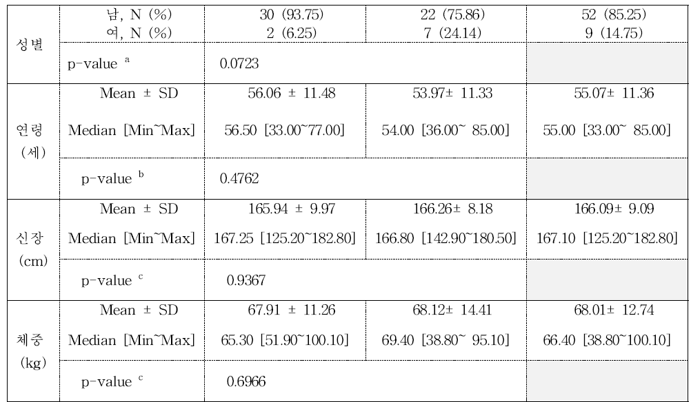 참여 대상자의 인구학적 자료(성별, 연령, 신장, 체중) a: Fisher’s exact test b: Independent two-sample t-test c: Wilcoxon rank sum test