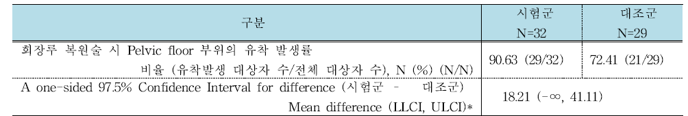 회장루 복원술 시 Pelvic floor 부위의 유착발생률(%) (FA set/PPset) * LLCI : Lower Limit of Confidence Interval, ULCI: Upper Limit of Confidence Interval