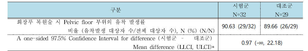 회장루 복원술 시 Pelvic floor 부위의 유착발생률(%) (FA set/PPset) * LLCI : Lower Limit of Confidence Interval, ULCI: Upper Limit of Confidence Interval