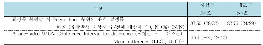 회장루 복원술 시 Pelvic floor 부위의 유착발생률(%) (FA set/PPset) * LLCI : Lower Limit of Confidence Interval, ULCI: Upper Limit of Confidence Interval