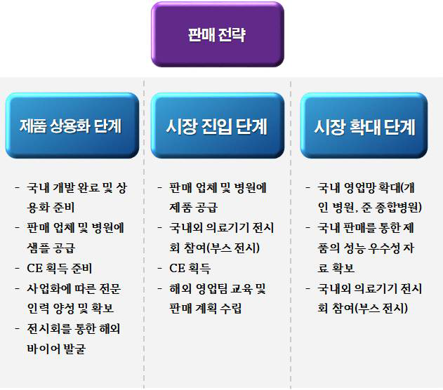 제품 판매 전략