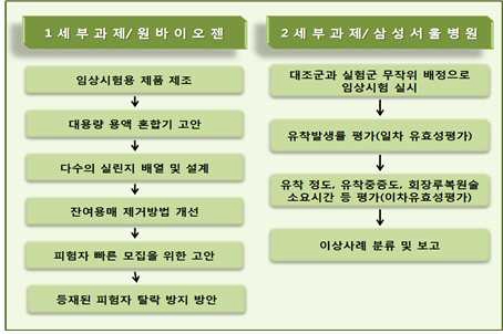 1차 연도 연구 개발 내용