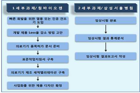 2차 연도 연구 개발 내용