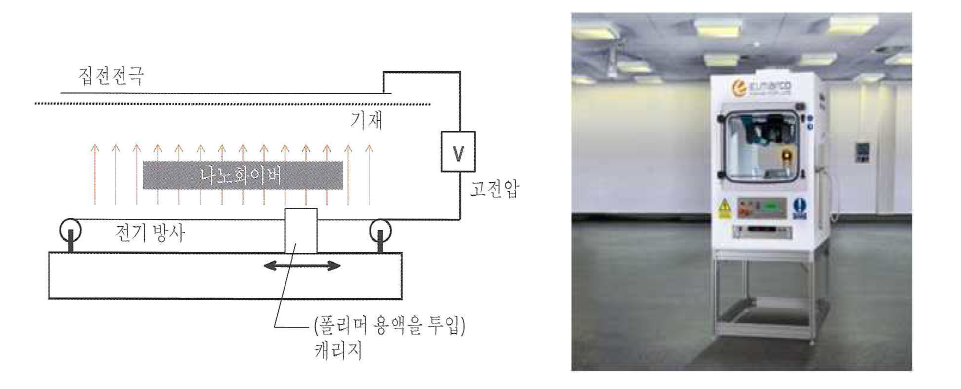고정식 와이어 전극 시스템 전기방사기의 도식도와 ELMARCO사의 NanospiderTM (NS LAB)의 사진