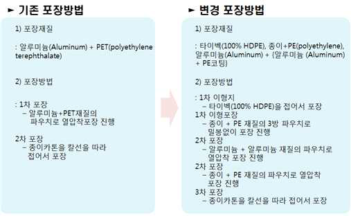 포장 방법 개선