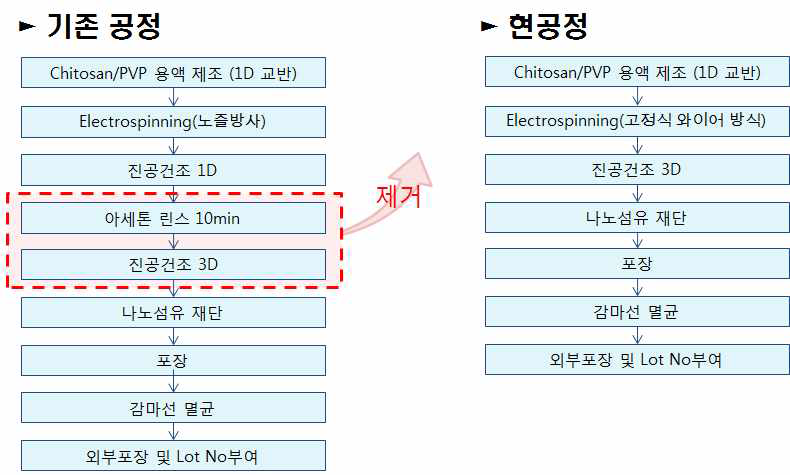 대량 생산을 위한 제조 공정 개선 모식도