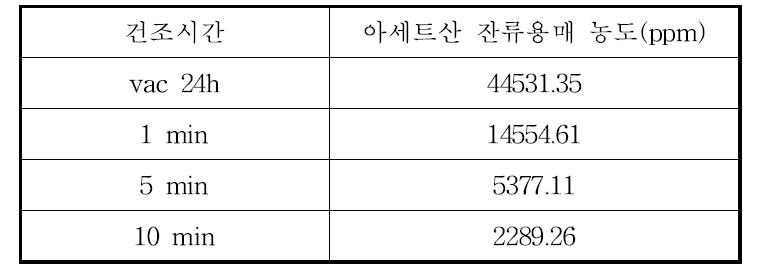 Acetone을 이용한 세척 과정 후의 잔여 용매 농도