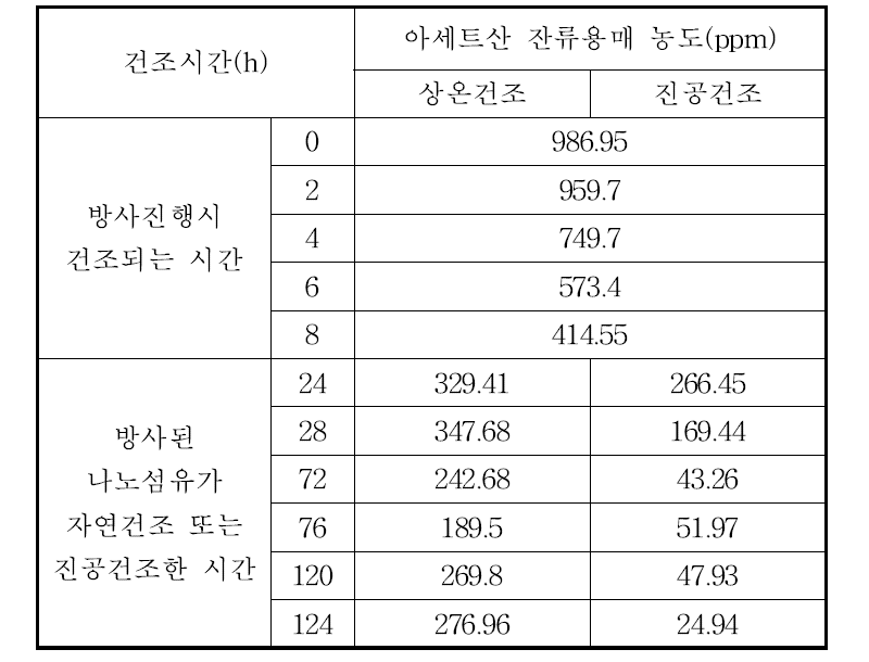 공정 개선 후 아세트산 잔여 용매 농도