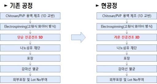 제조 공정 개선 모식도