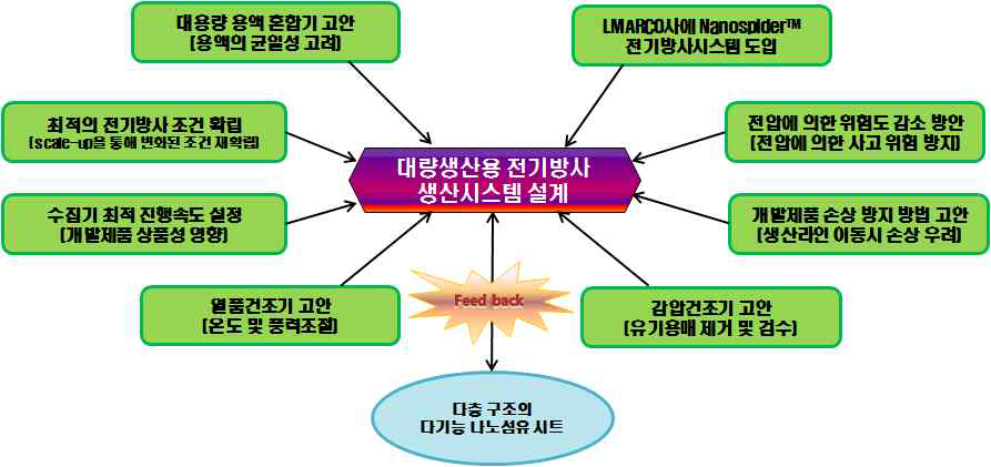 사업화를 위한 생산설비 설계 및 핵심사항