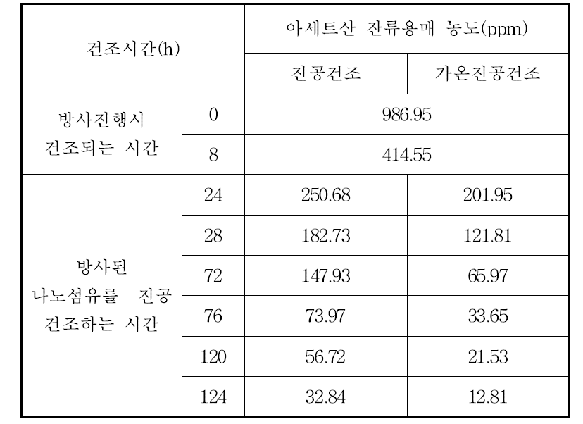 공정 개선 후 아세트산 잔여 용매 농도