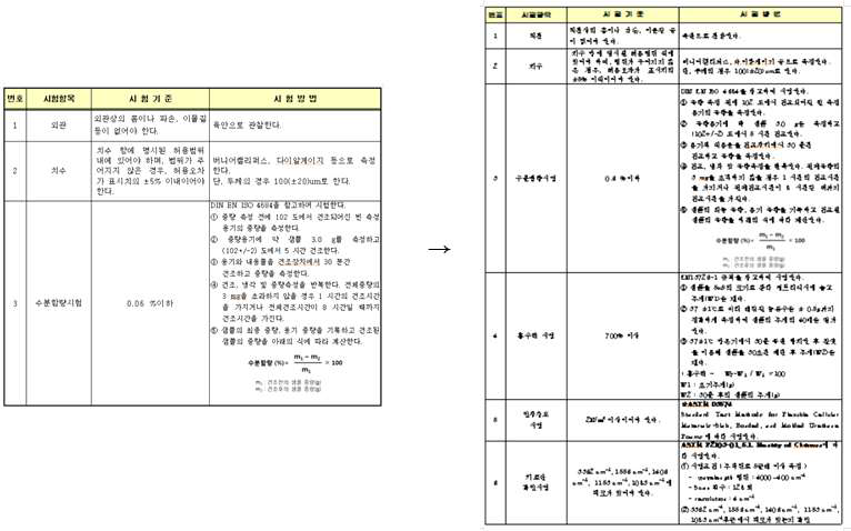 기술문서 보완(시험규격)