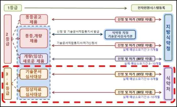 식약처 허가 순서 모식도