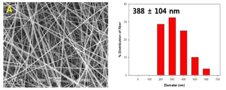 유착방지제의 나노섬유의 평균 직경 및 직경분포