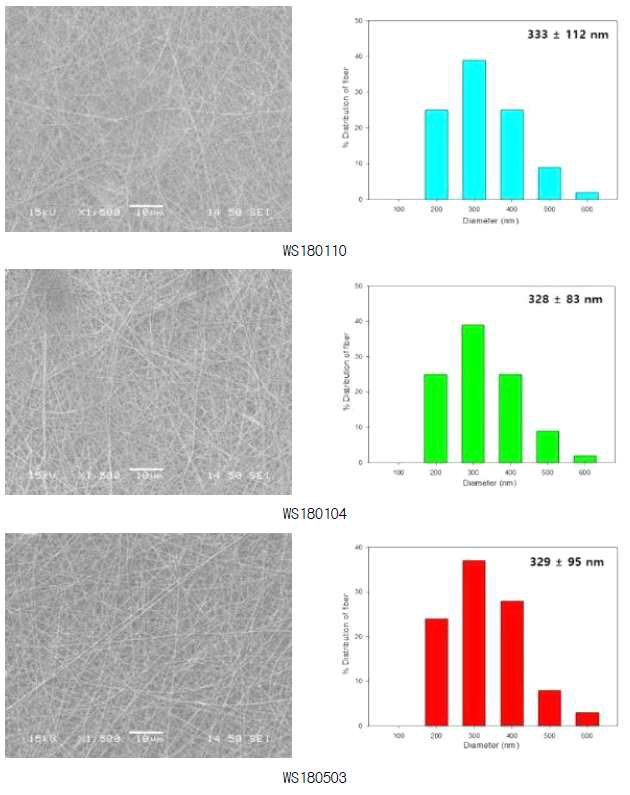 Lot별 SEM사진 & 평균 섬유 직경