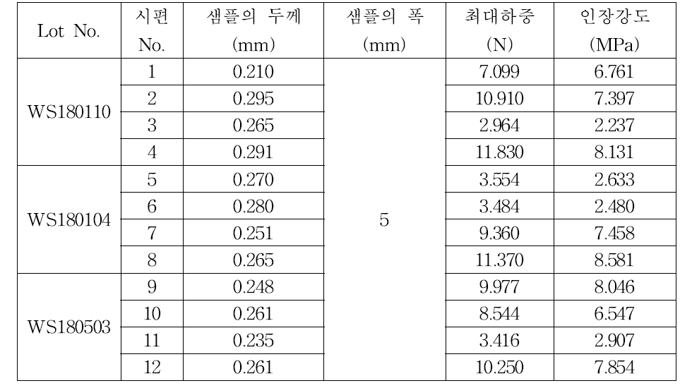 Lot별 시편 당 측정결과