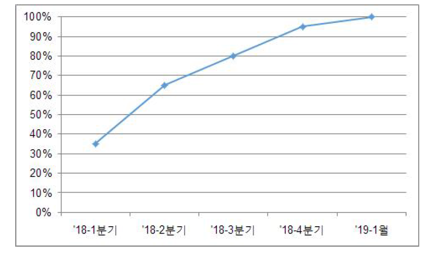 기간별 피험자 등록 추이