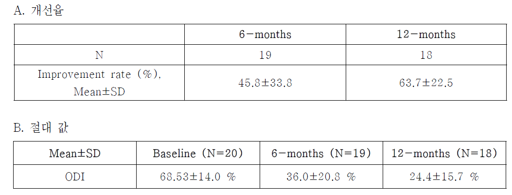방문시점별 Oswestry 장애 지수 점수(ODI) 향상 정도