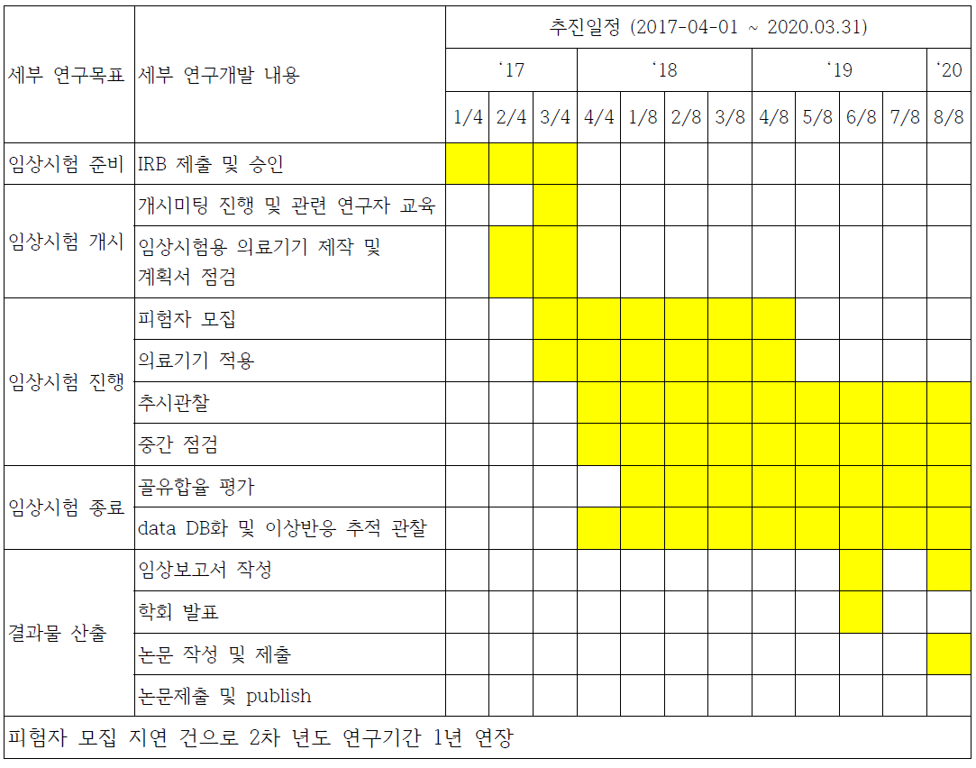 연구 추진 현황