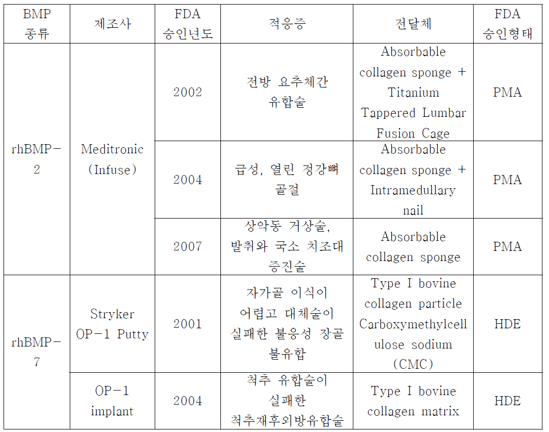 rhBMP 허가현황