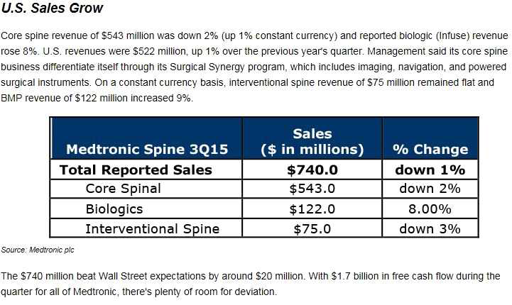 미국 Medtonic 사의 2015년 3분기 척추관련 판매액