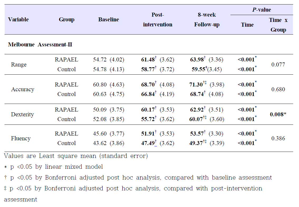 Descriptive Statistics of Outcome Measures at Baseline, After Intervention, and at 8 Weeks Follow-Up and Statistical Comparison