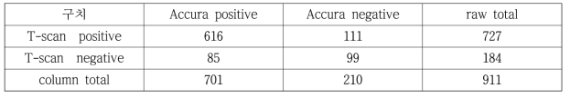구치에 대한 T-scan과 Accura의 교합점 표기 비교