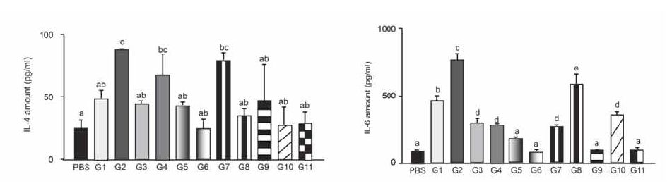 MERS spike protein으로 자극한 면역된 마우스의 splenocyte에서 IL-4/IL-6를 분비하는 Th2 cell population