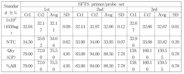 실시간 정량 PCR 결과 (검출한계 및 정량한계 설정)
