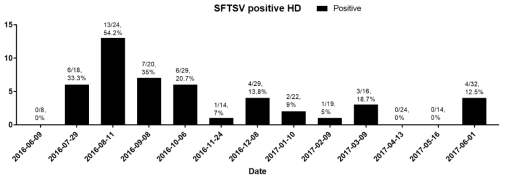 제주도 하도리(HD) 지역에서 작은소참진드기에서 SFTS 바이러스 유전자 양성 검출율