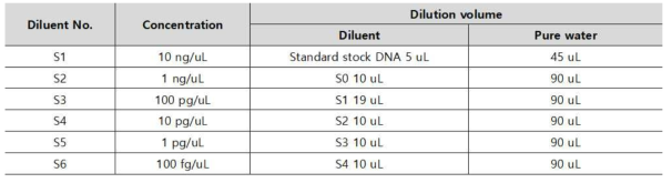 Standard stock DNA 희석