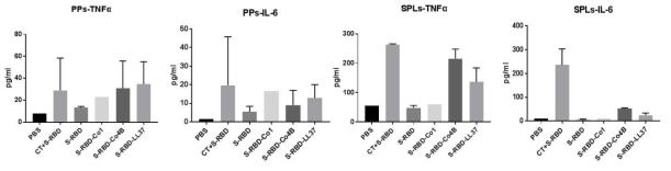 Performing the mouse immune promoting cytokine assay. Peyer’s patch cells and splenocytes were isolated from the nasally immunized mice with the indicated recombinant S-RBD protein, respectively. And then cells were stimulated with original S-RBD recombinant protein. Multiplex cytokine concentrations in cell culture supernatants were measured by BD Cytometric Bead array