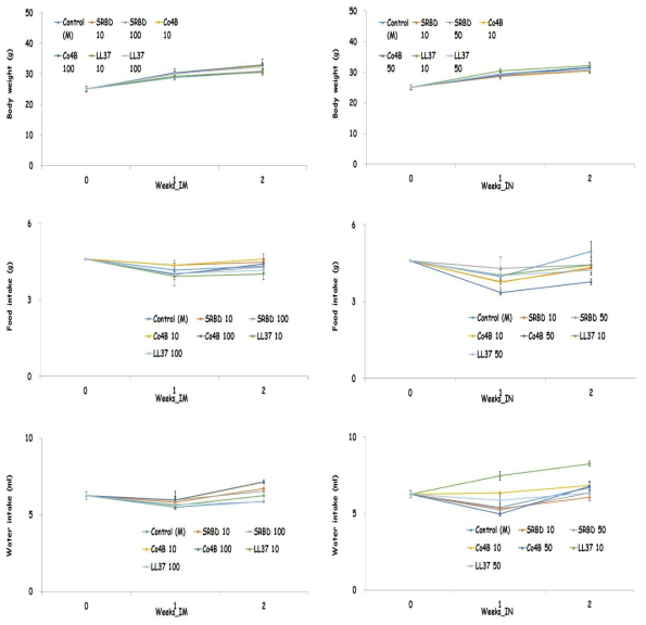 Body weight changes and consumption of food and water in male mice after single nasal administration or subcutaneous injection of the indicated dose of antigenic substance, respectively