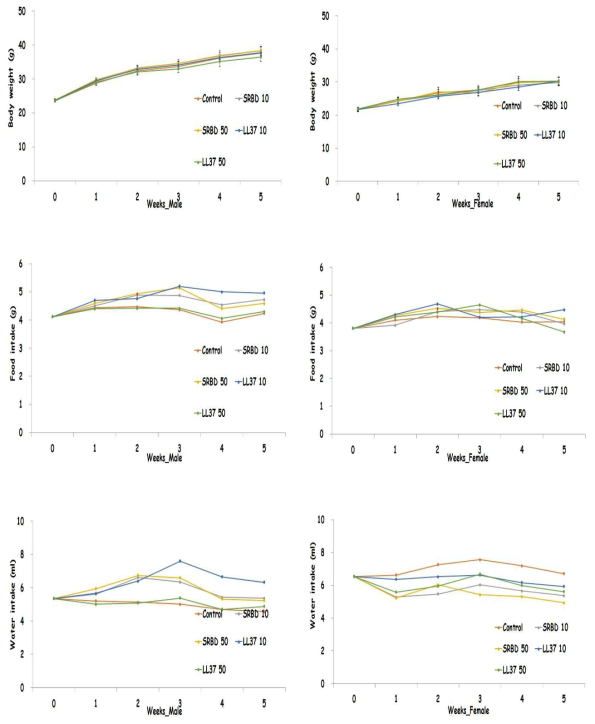 Body weight changes and consumption of food and water in male and female mice after repeated nasal administration of the indicated dose of antigenic substance, respectively