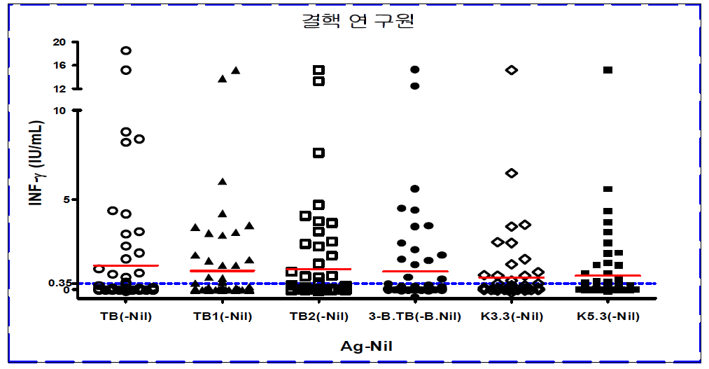 결핵연구원 TB tube 비교 실험 결과
