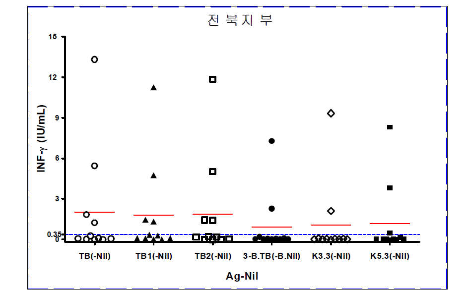 전북지부 TB tube 비교실험 결과 그래프