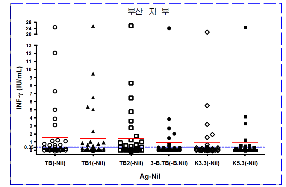 부산지부 TB tube 비교실험 결과 그래프