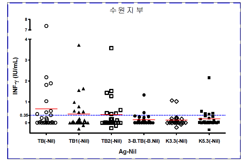 수원지부 TB tube 비교실험 결과 그래프