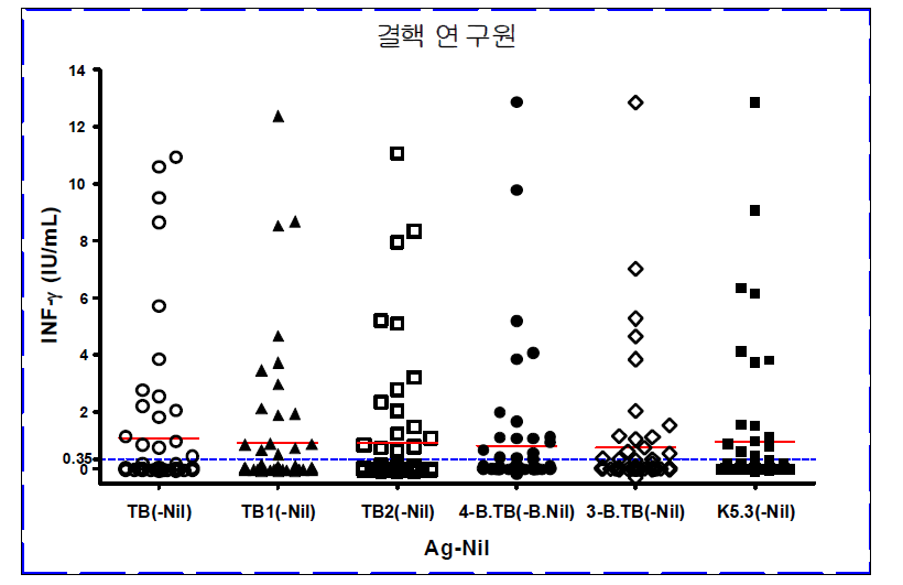 결핵연구원 TB tube 비교실험 결과 그래프