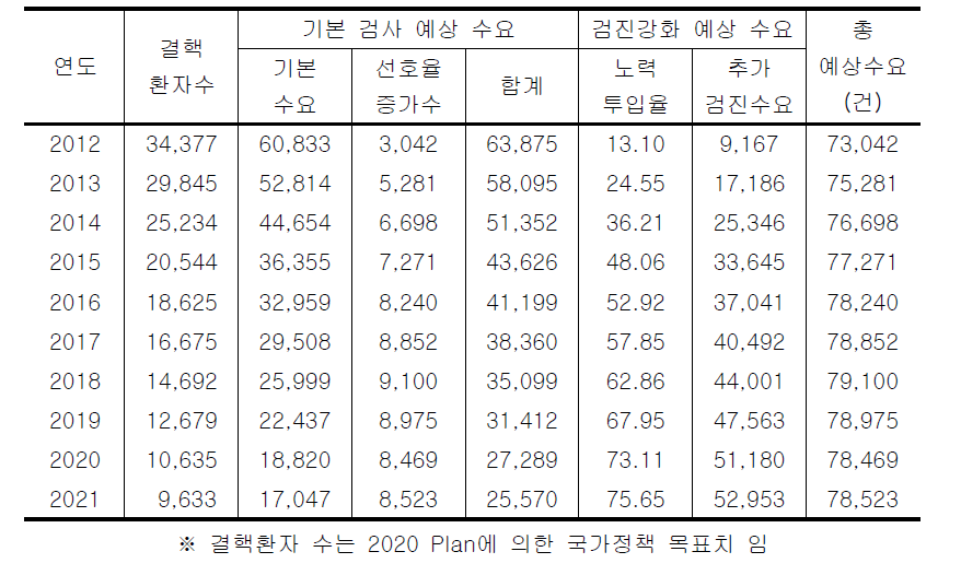 IGRA 예상 수요(국산 결핵감염진단시약 생산사업 타당성 및 경제비용 효과분석, 네오경제연구소)