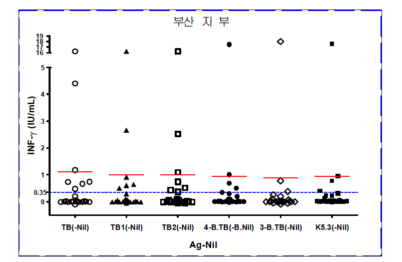 부산지부 TB tube 비교실험 결과 그래프