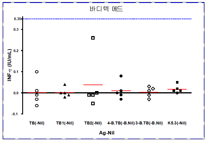 바디텍메드 TB tube 비교실험 결과 그래프