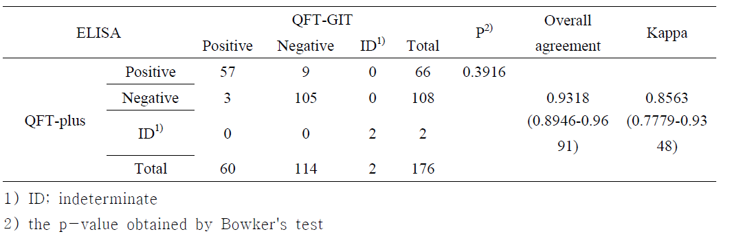 Qualitative comparison of QFT-GIT and QFT-Plus measured by ELISA