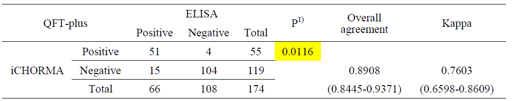 Qualitative comparison of QFT-Plus measured by ELISA and iCHROMA™Ⅱ