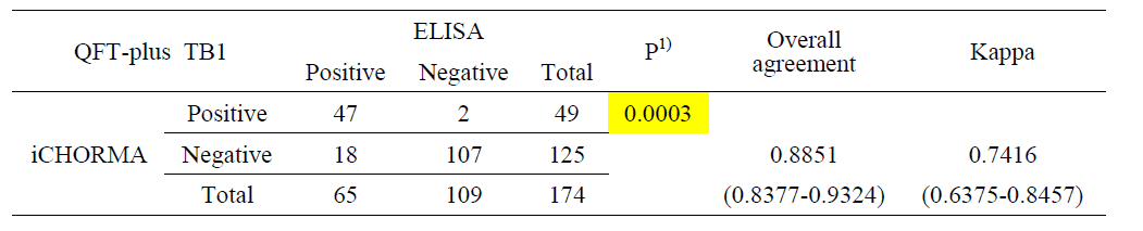 Qualitative comparison of QFT-Plus TB1 measured by ELISA and iCHROMA™Ⅱ