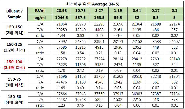 희석배수 확인 조합과 calibrator 측정 결과