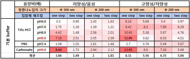 Diluent buffer의 pH 및 conjugate 제조법에 따른 영향 확인