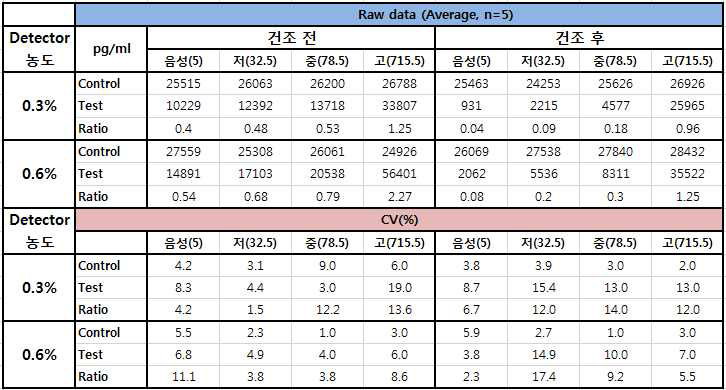 시험품 DB의 건조 전후 비교