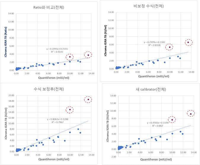 ichroma™ IGRA-TB시약과 QuantiFERON-TB ELISA와의 산출농도 상관성; 불일치 검체 포함